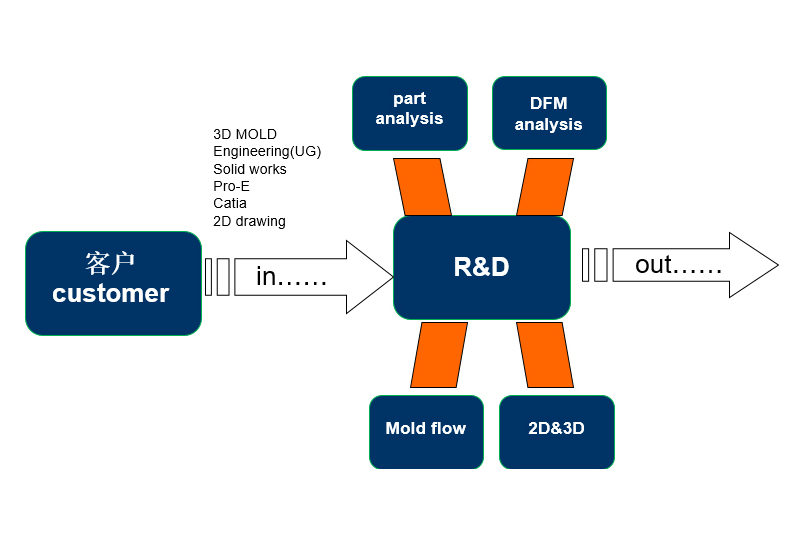 Engineering Design—Tool Design