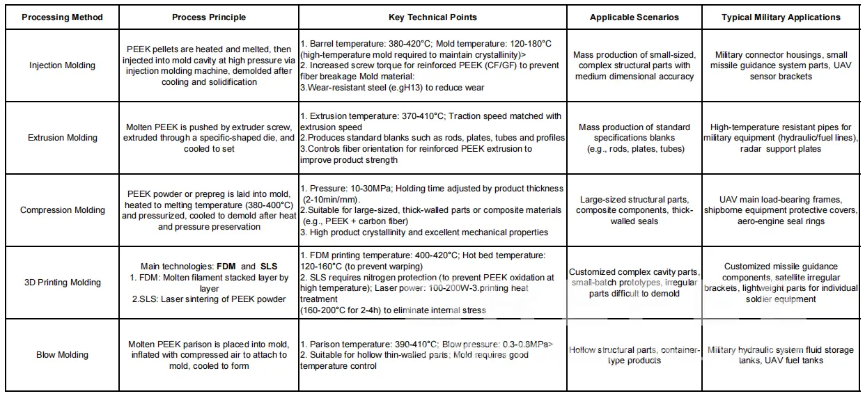 PEEK Main Production Methods