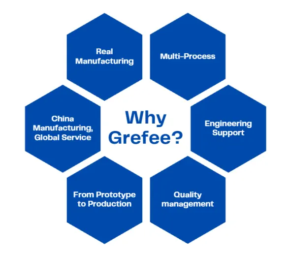 Fig 17 Grefee Production Cycle