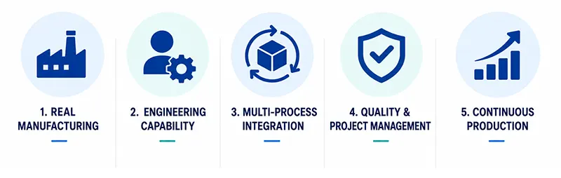 Fig 3 Core Competencies